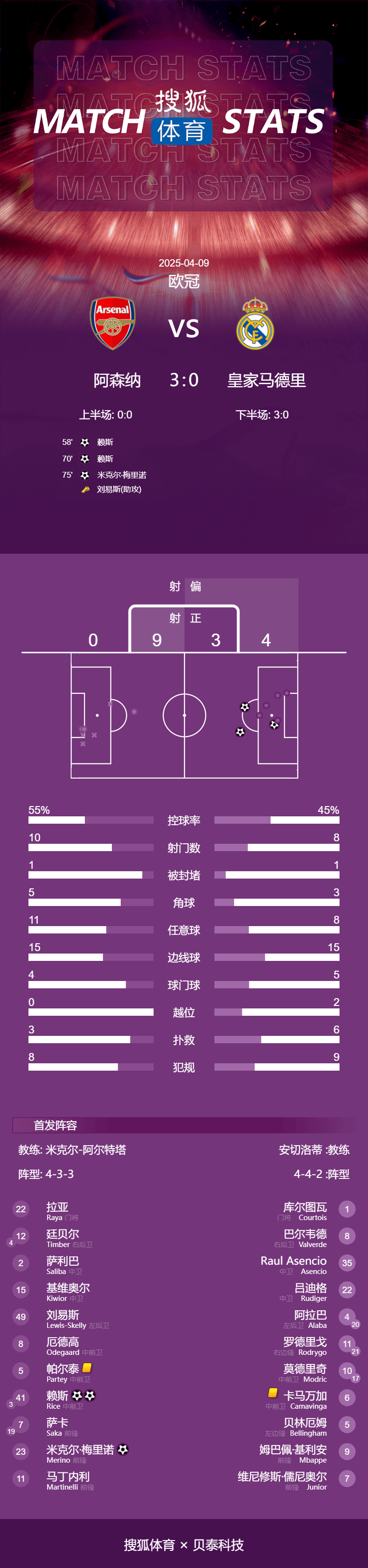 进球球员
_欧冠-赖斯任意球双响+伤退卡马文加染红 阿森纳3-0皇马