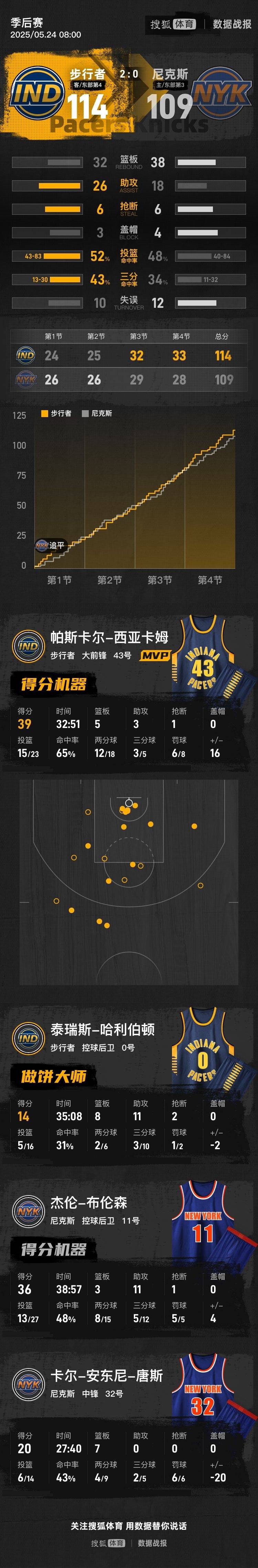 皇冠体育App下载_西卡39分布伦森36+11 步行者再胜尼克斯总分2-0