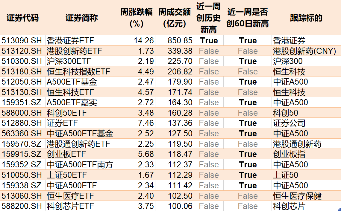 皇冠信用网代理_基民懵了！沪指刚创年内新高皇冠信用网代理，机构就玩高抛，约百亿资金借ETF离场，火爆的券商竟被疯狂甩卖
