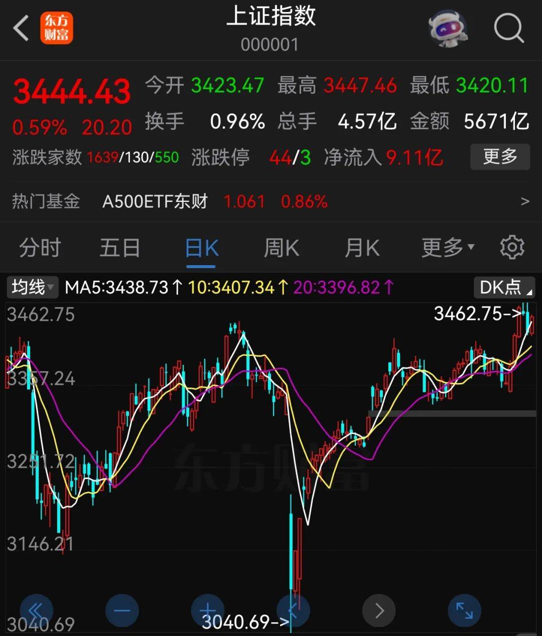 广岛三箭 v 名古屋鲸鱼_A股半年收官：沪指涨2.76%广岛三箭 v 名古屋鲸鱼，北证50大涨近40%
