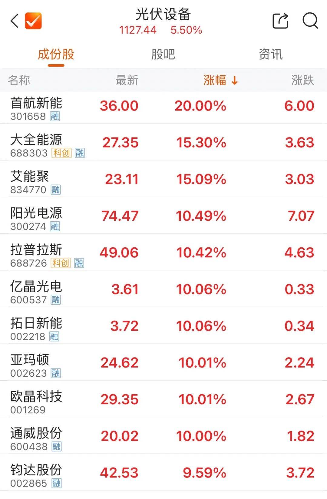 皇冠信用网登1_5000亿元巨头涨停皇冠信用网登1！成交额A股第一
