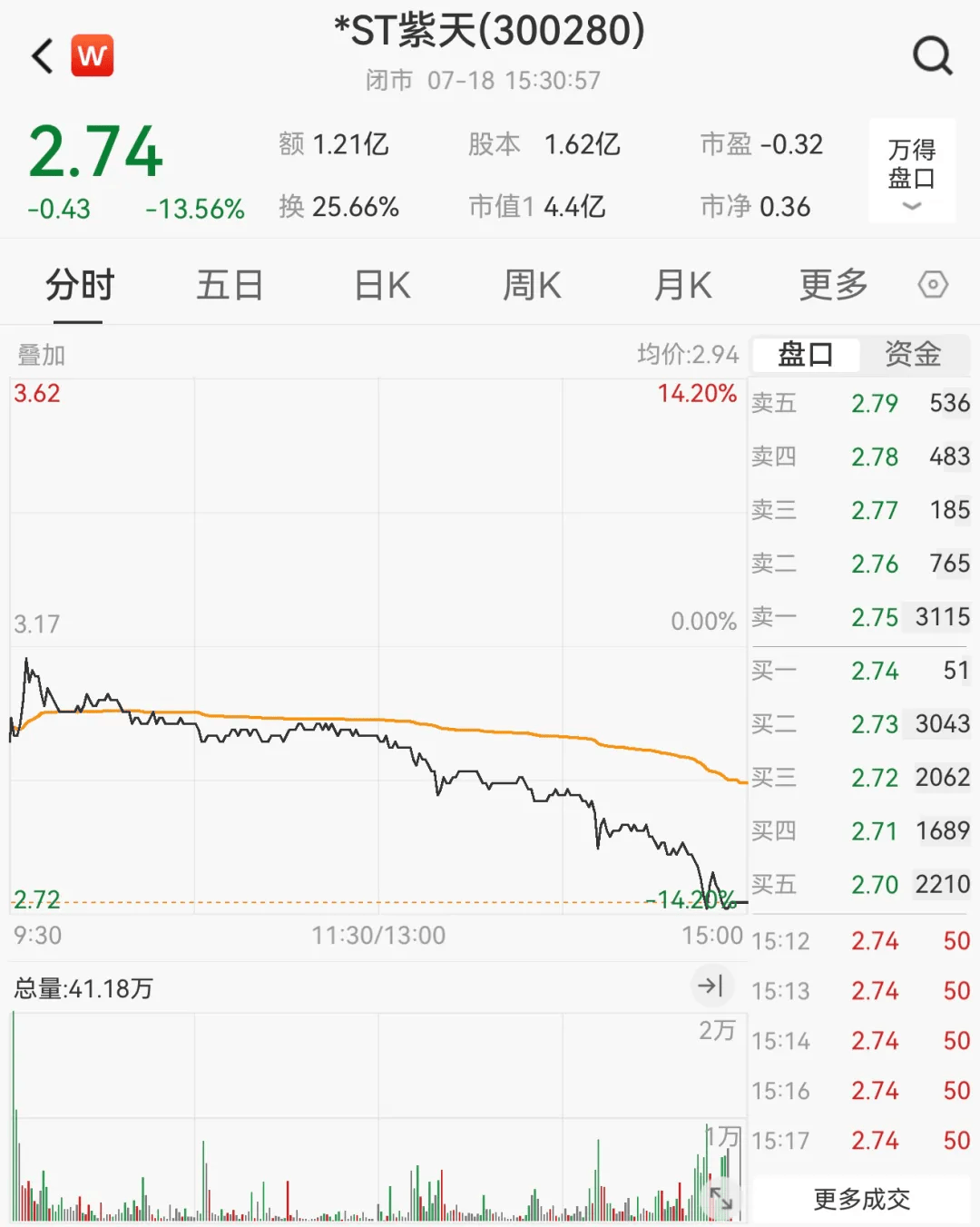 皇冠信用網会员申请_财务造假皇冠信用網会员申请，这家A股公司或被终止上市！明起停牌，股价已大跌近90%
