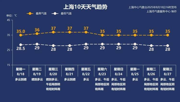 皇冠信用网在哪里开通
_太“妖”了！上海出伏后天气有变皇冠信用网在哪里开通
，台风又有新消息？