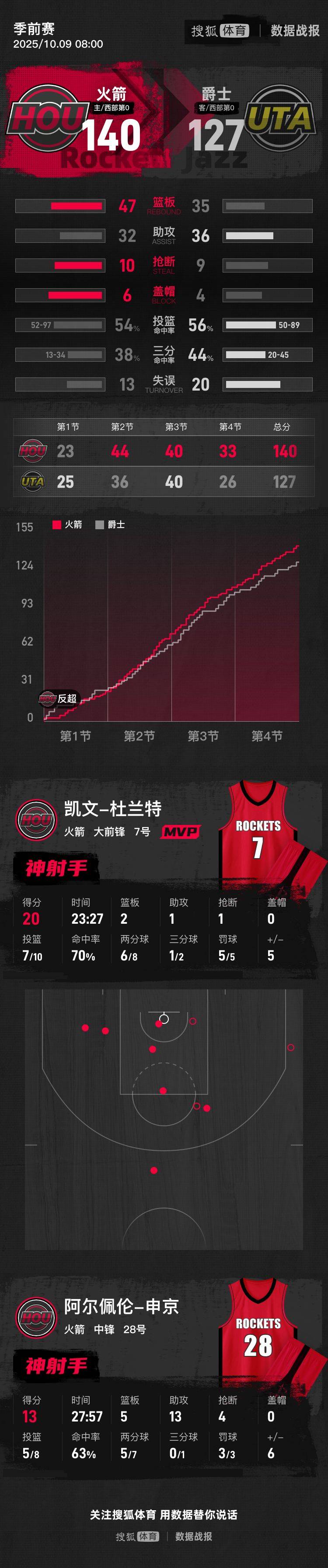 皇冠信用平台出租_季前赛-杜兰特10中7砍下20分 火箭140-127爵士