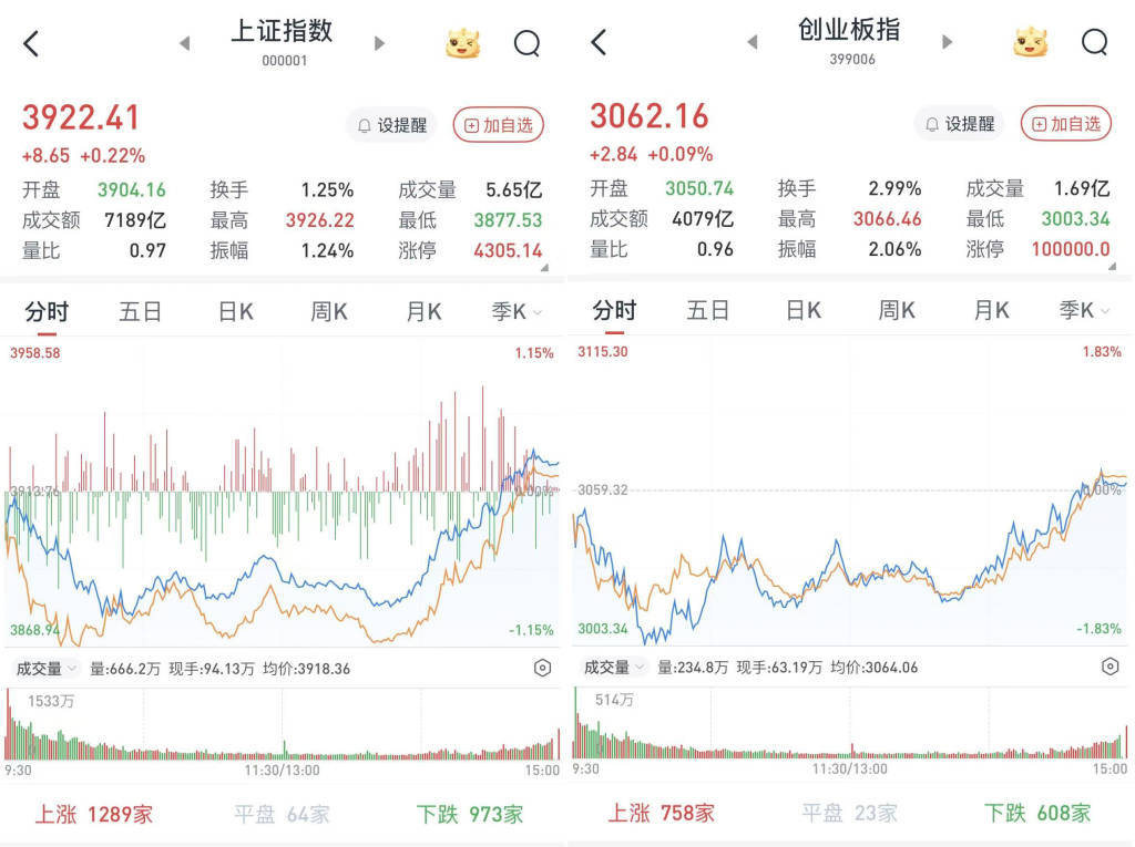 皇冠信用網庄家
_A股午后直线拉升皇冠信用網庄家
，沪深股市尾盘双双转涨0.22%：两市成交1.6万亿元