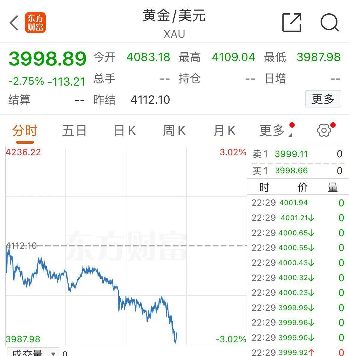 皇冠信用網如何注册
_黄金皇冠信用網如何注册
，跌破4000美元！现在该怎么投？机构人士建议
