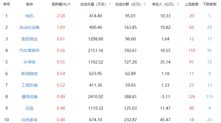 皇冠信用最新地址
_午评：沪指涨0.04% 电机板块涨幅居前