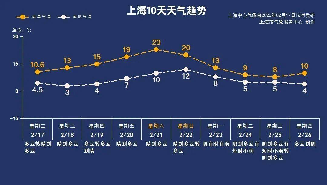 皇冠信用网登3代理注册_上海将直冲23℃皇冠信用网登3代理注册！紧接着又是一波降温+降雨+大风…