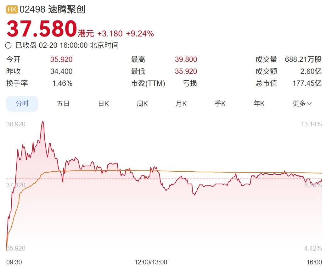 皇冠世界杯盘口_“激光雷达第一股”开年大涨皇冠世界杯盘口！公司刚刚预告实现单季盈利