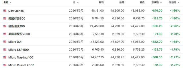 皇冠信用网在线开户
_恐慌飙升!重挫超2000点皇冠信用网在线开户
,欧美股市暴跌